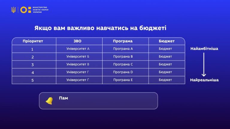 Пріоритет – ключ до вашого вступу